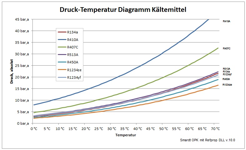 Smardt OPK - Druck-Temperatur-Diagramm Kältemittel - R410A mit hohem GWP und mit sehr hohen Drücken wird nicht verwendet