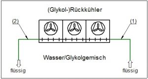 Smardt OPK - Rückkühler ohne Änderung des Aggregatzustandes