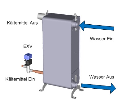 Smardt OPK - Plattenverdampfer für Flüssigkeitskühler und Kaltwassersätze mit geringer Kältemittelfüllmenge